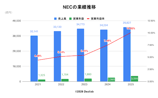 日本電気株式会社（NEC）の業績推移