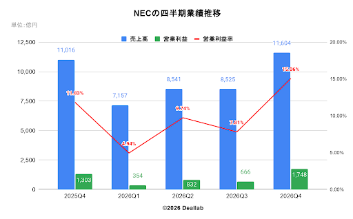 日本電気株式会社（NEC）の四半期業績推移