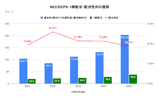 日本電気株式会社（NEC）のEPS・1株配当・配当性向の推移