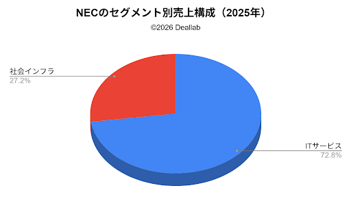 日本電気株式会社（NEC）のセグメント別売上構成（2025年度）