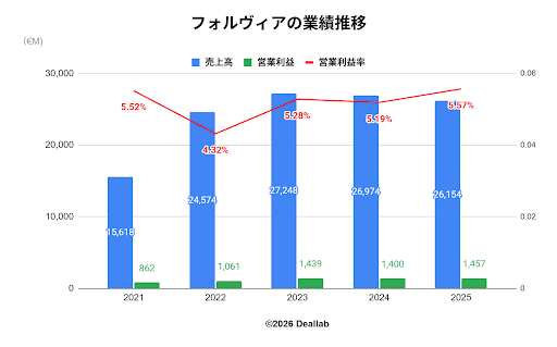 フォルヴィアの業績推移