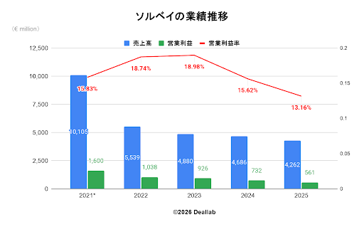 Solvay(ソルベイ)の業績推移
