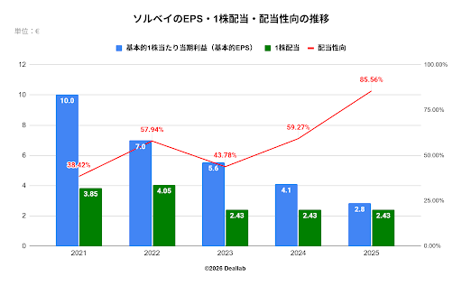 Solvay(ソルベイ)のEPS・1株配当・配当性向の推移