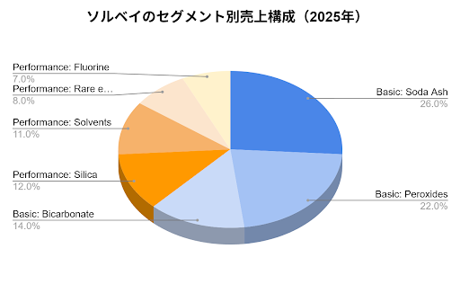 Solvay(ソルベイ)のセグメント別売上構成(2025年度)
