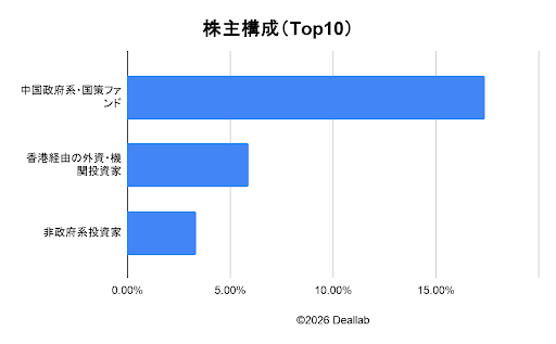 BOEテクノロジーの株主構成TOP10