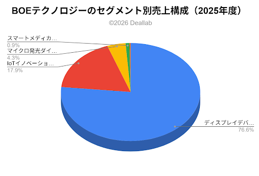 BOEテクノロジーのセグメント別売上構成(2025年度)