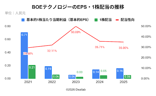 BOEテクノロジーのEPS・1株配当・配当性向の推移