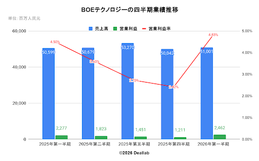 BOEテクノロジーの四半期業績推移