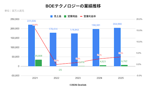 BOEテクノロジーの業績推移