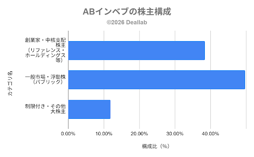 アンハイザー・ブッシュ・インベブのセグメント別売上構成（2025年度）