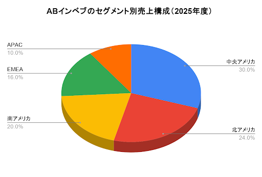 アンハイザー・ブッシュ・インベブのセグメント別売上構成（2025年度）