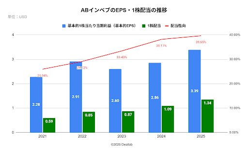 アンハイザー・ブッシュ・インベブのEPS・1株配当・配当性向の推移
