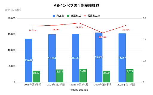 アンハイザー・ブッシュ・インベブの四半期業績推移