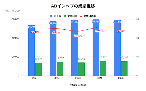 アンハイザー・ブッシュ・インベブの業績推移