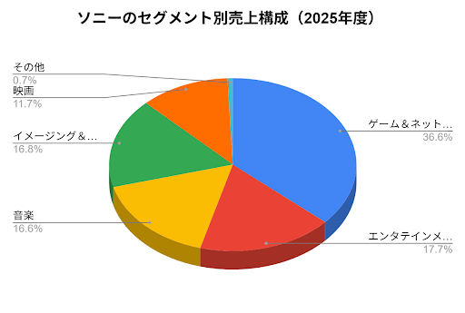 ソニーのセグメント別売上構成（2025年度）