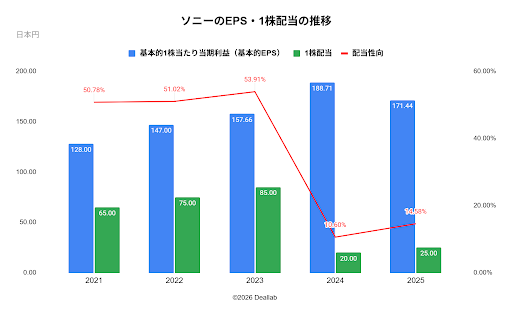 ソニーのEPS・1株配当・配当性向の推移
