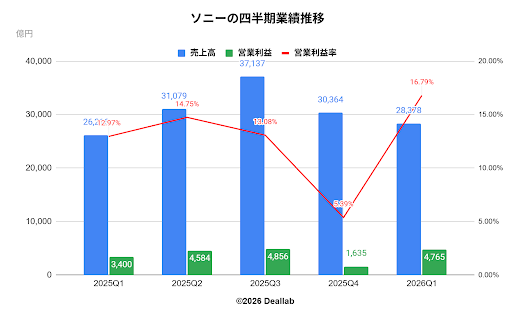ソニーの四半期業績推移