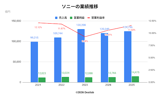 ソニーの業績推移