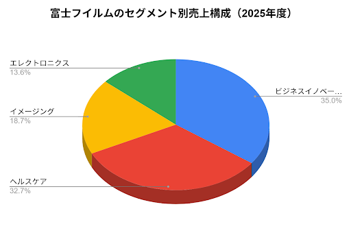 富士フイルムのセグメント別売上構成（2025年度）
