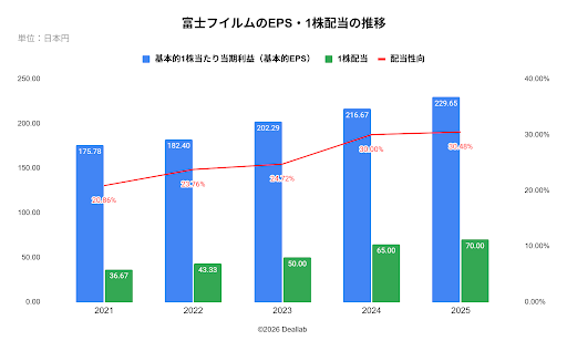 富士フイルムのEPS・1株配当・配当性向の推移