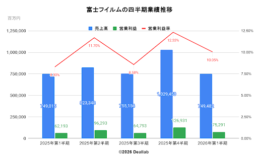 富士フイルムの四半期業績推移