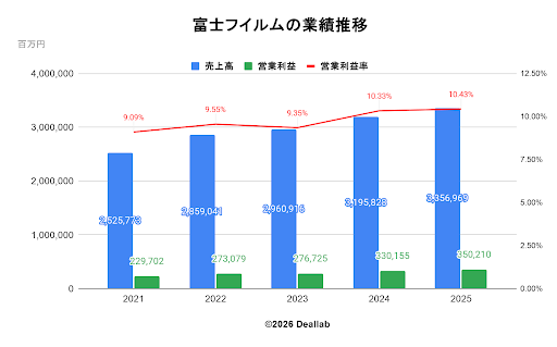 富士フイルムの業績推移