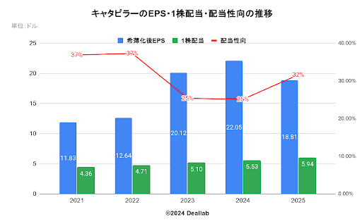 Caterpillar(キャタピラー)のEPS・1株配当・配当性向の推移
