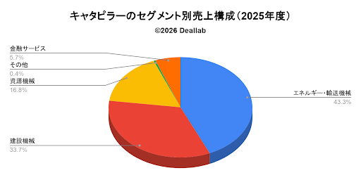 Caterpillar(キャタピラー)のセグメント別売上構成(2025年度)