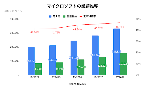 マイクロソフトの業績推移