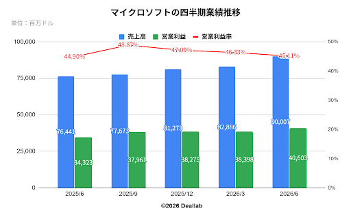 マイクロソフトの四半期業績推移