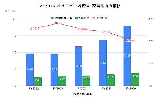 マイクロソフトのEPS・1株配当・配当性向の推移