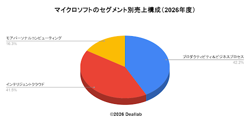 マイクロソフトのセグメント別売上構成のグラフ（2026年度）