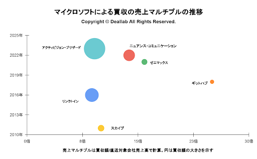 マイクロソフトの売上マルチプルの推移