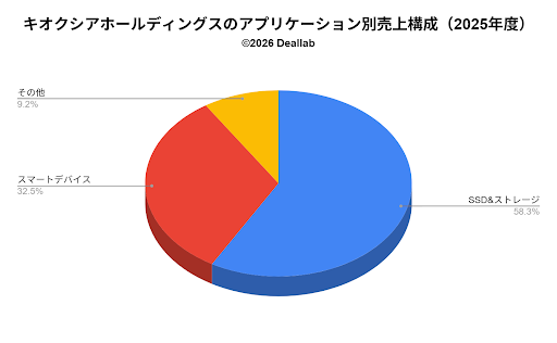 キオクシアホールディングスのアプリケーション別売上構成)