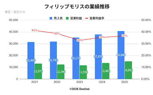 Philip Morris International(フィリップモリスインターナショナル)の業績推移