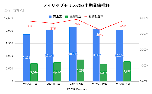 Philip Morris International(フィリップモリスインターナショナル)の四半期業績推移