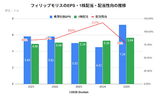 Philip Morris International(フィリップモリスインターナショナル)のEPS・1株配当・配当性向の推移
