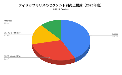 Philip Morris International(フィリップモリスインターナショナル)のセグメント別売上構成（2025年度）